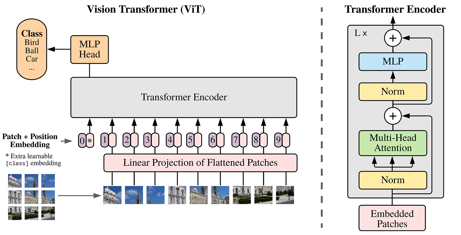 AN IMAGE IS WORTH 16X16 WORDS: TRANSFORMERS FOR IMAGE RECOGNITION AT SCALE, ICLR2021, GOOGLE